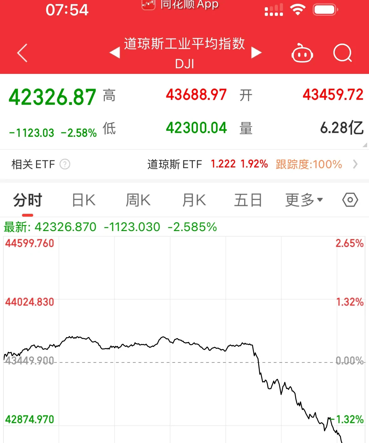 美联储冲破10.94美元大关，牛市是否已来临？-九游体育官网入口
