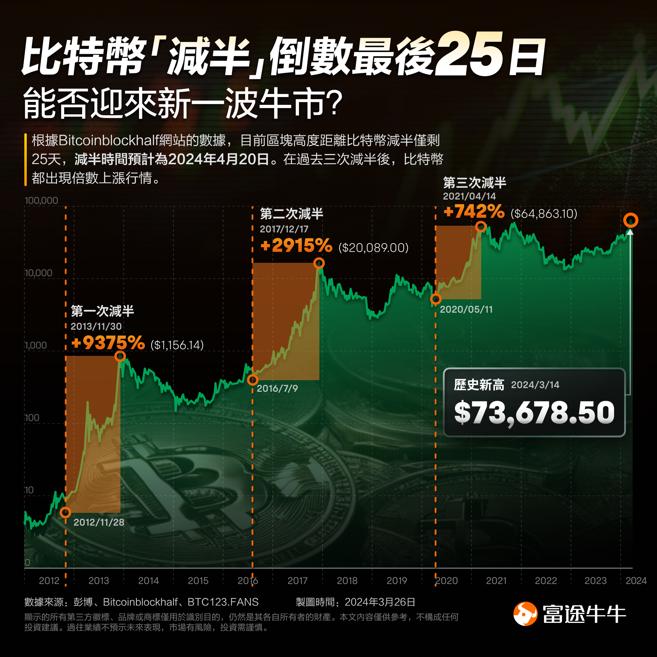 比特币冲破加密市场美元大关，牛市是否已来临？-九游体育官网